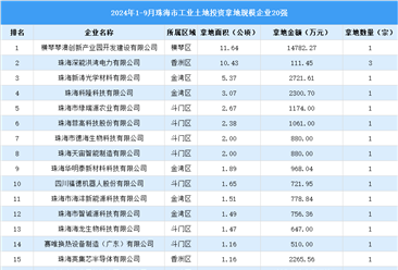 【工业投资盘点】2024年1-9月珠海工业土地投资20强企业摘走22宗地