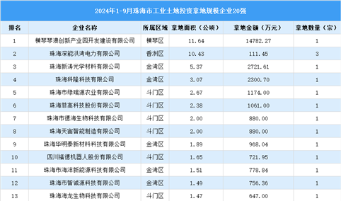 【工业投资盘点】2024年1-9月珠海工业土地投资20强企业摘走22宗地