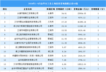 【产业投资情报】2024年1-9月金华工业土地投资50强企业总投资超20亿