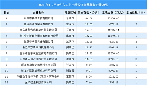 【产业投资情报】2024年1-9月金华工业土地投资50强企业总投资超20亿