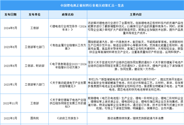 2024年中国锂电池正极材料最新政策汇总一览（图）