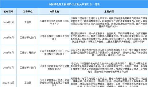 2024年中国锂电池正极材料最新政策汇总一览（图）