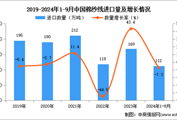 2024年1-9月中国棉纱线进口数据统计分析：进口量112万吨