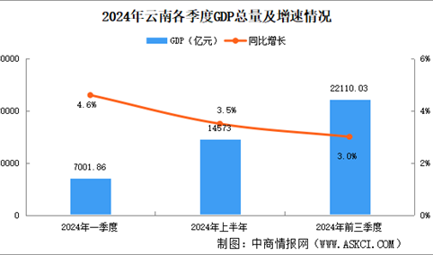 2024年前三季度云南经济运行情况分析：GDP同比增长3%（图）