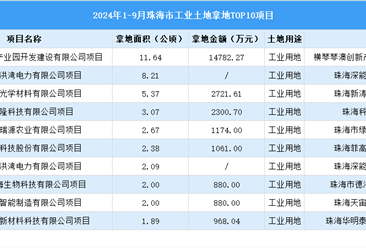 工业投资情报 | 2024年1-9月珠海这十个工业项目土地投资规模最大（图）