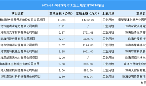 工业投资情报 | 2024年1-9月珠海这十个工业项目土地投资规模最大（图）