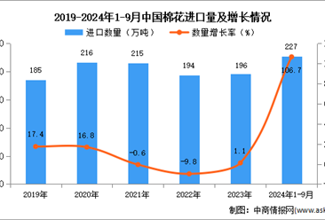 2024年1-9月中國(guó)棉花進(jìn)口數(shù)據(jù)統(tǒng)計(jì)分析：進(jìn)口量227萬(wàn)噸