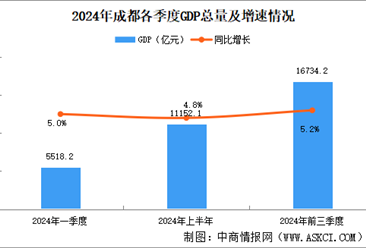 2024年前三季度成都经济运行情况分析：GDP同比增长5.2%（图）