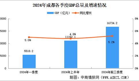 2024年前三季度成都经济运行情况分析：GDP同比增长5.2%（图）