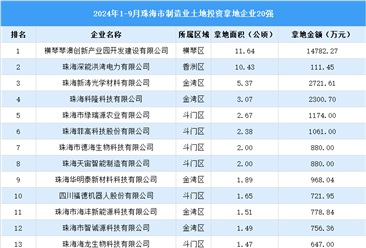 总投资超3亿元 2024年1-9月珠海制造业土地投资企业20强汇总