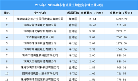 总投资超3亿元 2024年1-9月珠海制造业土地投资企业20强汇总