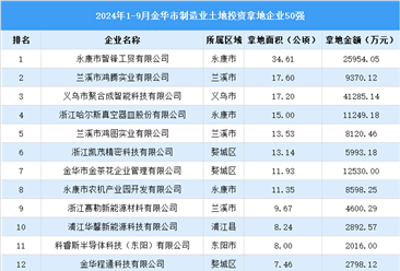 投资动态抢先看 | 2024年1-9月金华制造业土地投资企业50强名单大汇总（图）