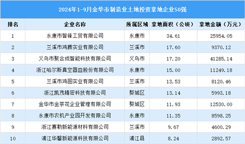 投资动态抢先看 | 2024年1-9月金华制造业土地投资企业50强名单大汇总（图）