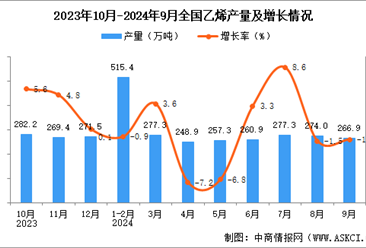 2024年9月全國乙烯產(chǎn)量數(shù)據(jù)統(tǒng)計分析