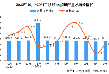 2024年9月全國燒堿產(chǎn)量數(shù)據(jù)統(tǒng)計分析