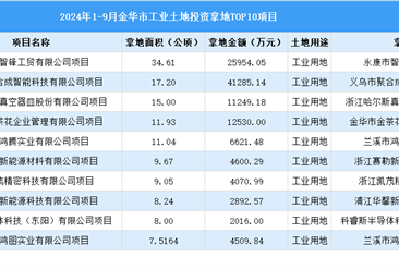 【项目投资跟踪】2024年1-9月金华工业土地投资TOP10项目盘点