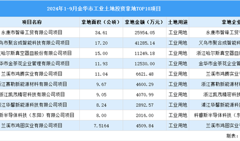 【项目投资跟踪】2024年1-9月金华工业土地投资TOP10项目盘点