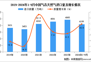 2024年1-9月中国气态天然气进口数据统计分析：进口量同比增长14.6%