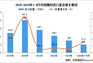 2024年1-9月中国钢材进口数据统计分析：进口量518万吨