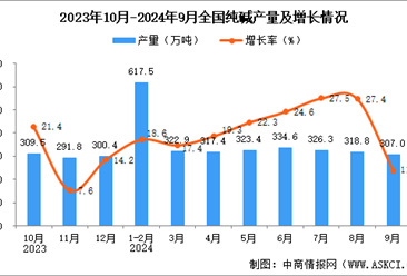 2024年9月全國純堿產(chǎn)量數(shù)據(jù)統(tǒng)計分析