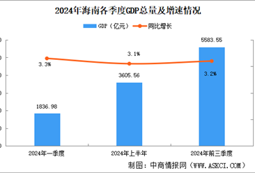 2024年前三季度福建經(jīng)濟(jì)運行情況分析：GDP同比增長3.2%（圖）