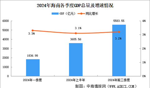 2024年前三季度海南经济运行情况分析：GDP同比增长3.2%（图）