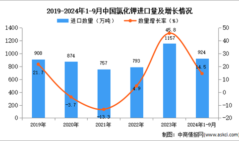 2024年1-9月中国氯化钾进口数据统计分析：进口量924万吨