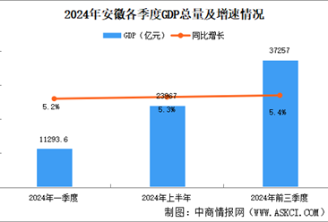 2024年前三季度安徽经济运行情况分析：GDP同比增长5.4%（图）