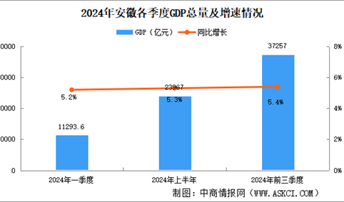 2024年前三季度安徽经济运行情况分析：GDP同比增长5.4%（图）