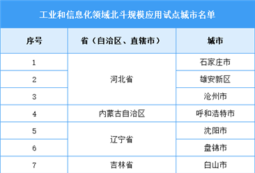 工信部公布工业和信息化领域北斗规模应用试点城市名单（图）