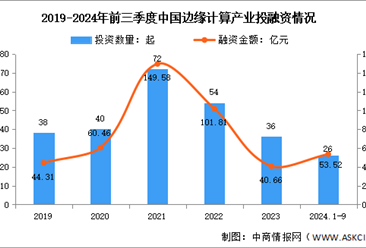 2024年中国边缘计算市场规模及投融资情况预测分析（图）