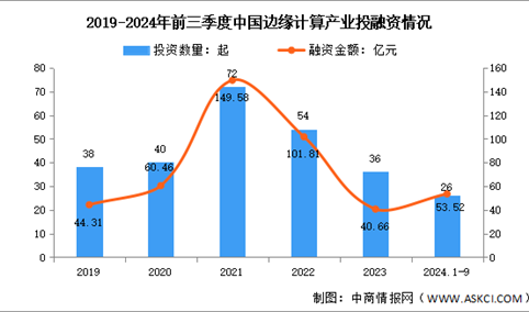 2024年中国边缘计算市场规模及投融资情况预测分析（图）