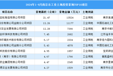 2024年1-9月南京市十大工业土地投资项目拿地面积逾120公顷（图）