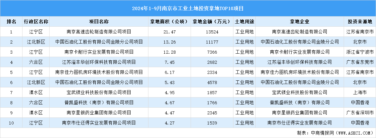 2024年1-9月南京市十大工业土地投资项目拿地面积逾120公顷（图）