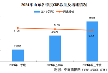 2024年前三季度山东经济运行情况分析：GDP同比增长5.6%（图）