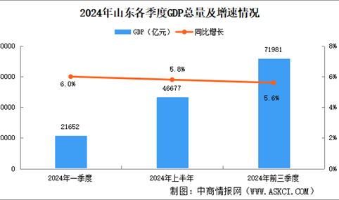 2024年前三季度山东经济运行情况分析：GDP同比增长5.6%（图）