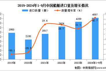 2024年1-9月中国船舶进口数据统计分析：进口量同比增长42.7%