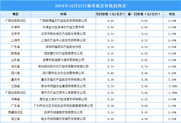 2024年10月25日全国各地最新大米价格行情走势分析