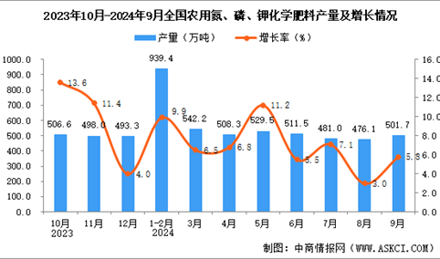 2024年9月全国农用氮、磷、钾化学肥料产量数据统计分析