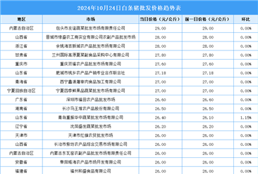 2024年10月25日全国各地最新白条猪价格行情走势分析