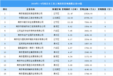 【投资关注】2024年1-9月南京市50强企业在土地投资方面的总额超10亿（图）