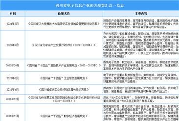 2024年四川省电子信息产业最新政策汇总一览（表）