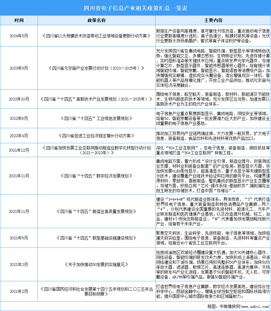 2024年四川省电子信息产业最新政策汇总一览（表）