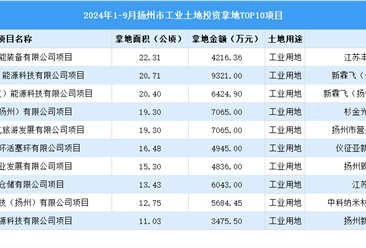 2024年1-9月扬州市十大工业土地投资项目拿地面积多达150公顷以上（图）