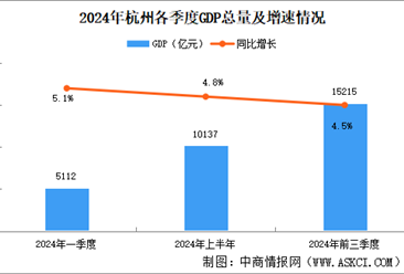 2024年前三季度杭州经济运行情况分析：GDP同比增长4.5%（图）