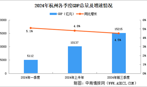 2024年前三季度杭州经济运行情况分析：GDP同比增长4.5%（图）