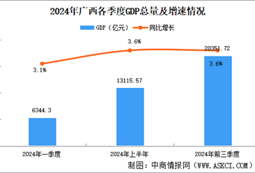 2024年前三季度广西经济运行情况分析：GDP同比增长3.6%（图）