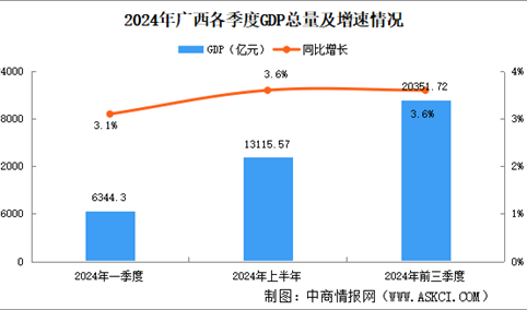 2024年前三季度广西经济运行情况分析：GDP同比增长3.6%（图）