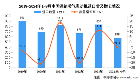 2024年1-9月中国涡轮喷气发动机进口数据统计分析：进口量同比下降5.3%