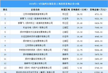 【产业投资重点】2024年1-9月扬州市制造业土地投资位列前50的企业汇总分析